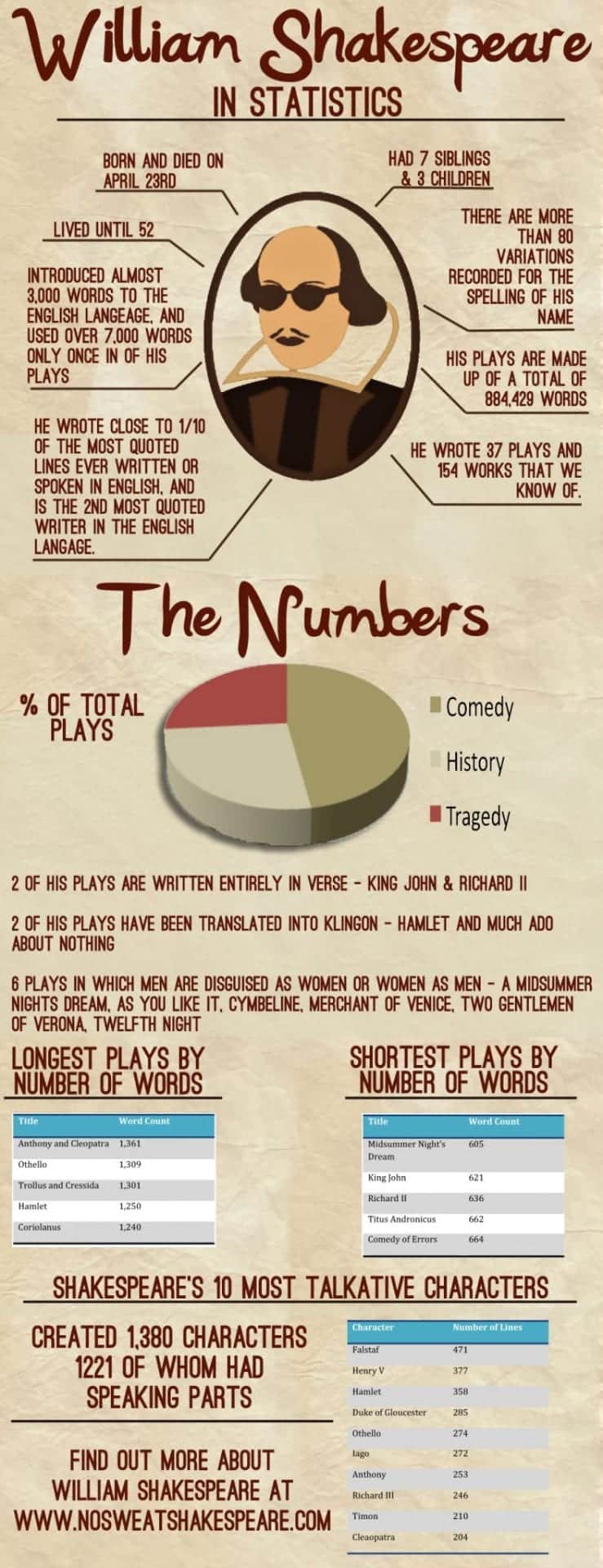Shakespeare in statistics