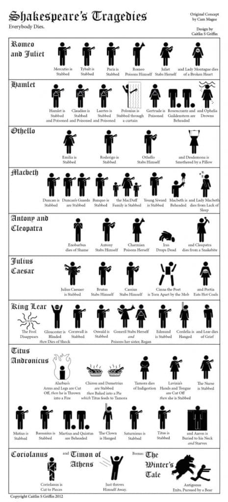 Deaths in Shakespeare's plays
